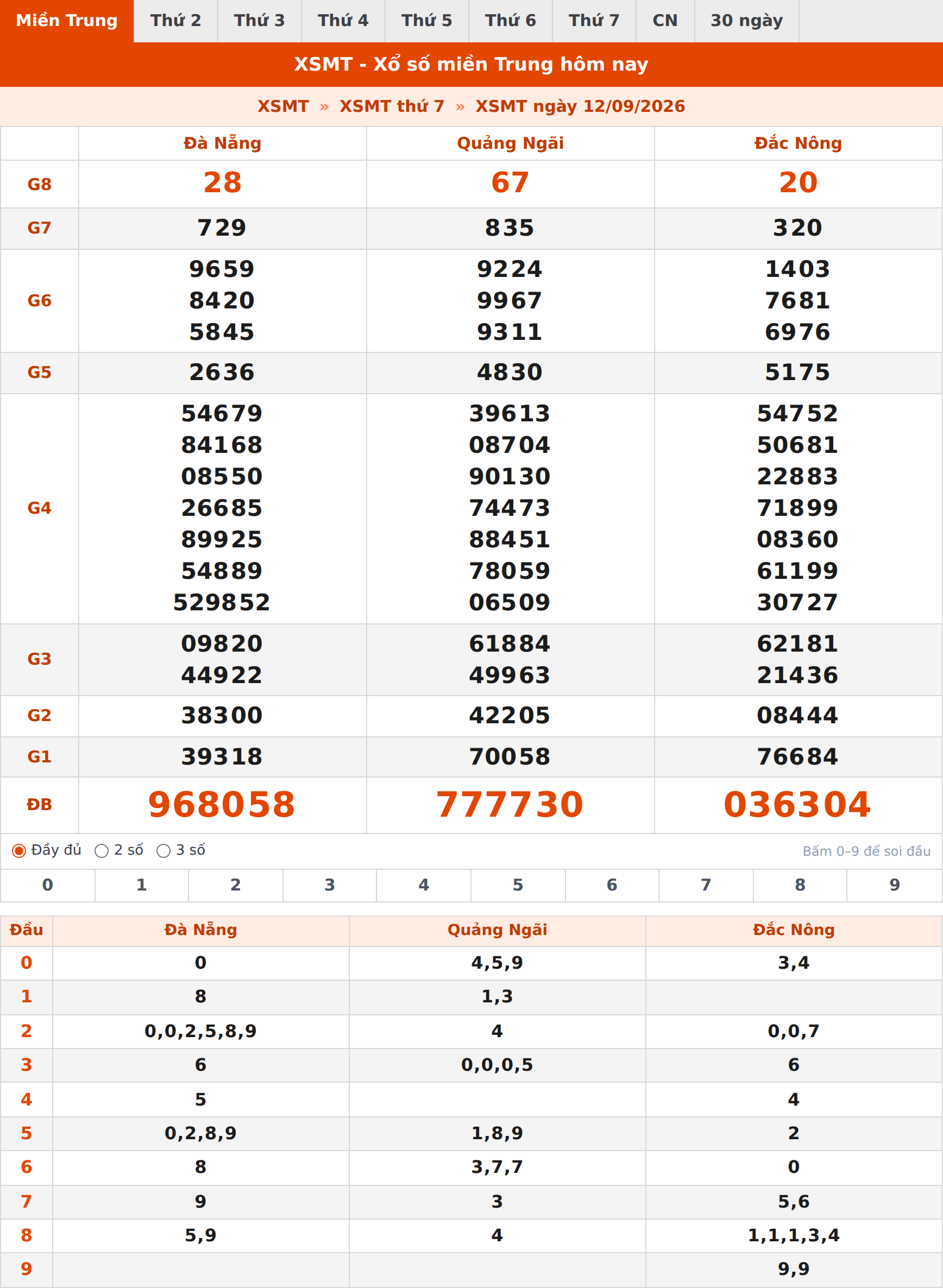 Phân tích kết quả XSMT ngày 12/09/2026