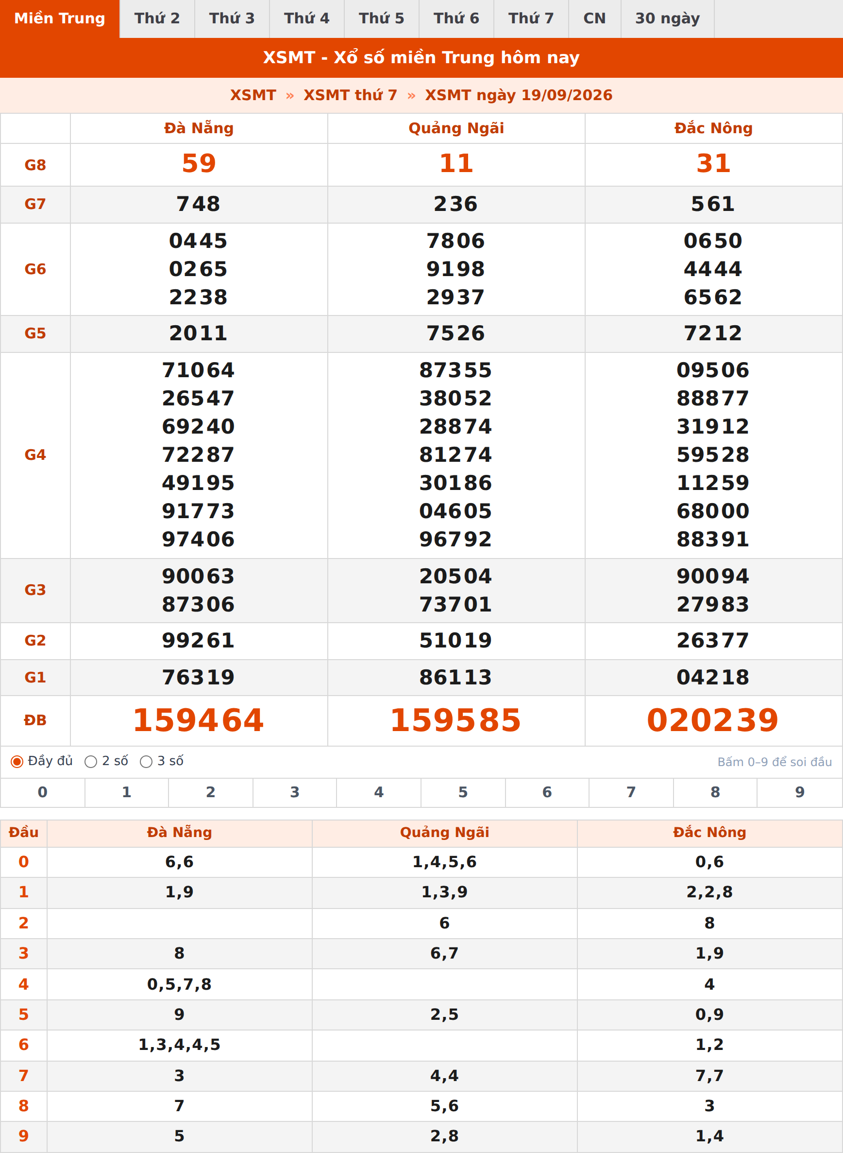 Phân tích kết quả XSMT ngày 19/09/2026